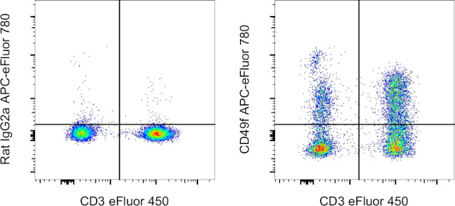 CD49f (Integrin alpha 6) Antibody in Flow Cytometry (Flow)