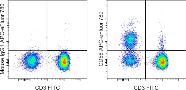 CD56 (NCAM) Antibody in Flow Cytometry (Flow)