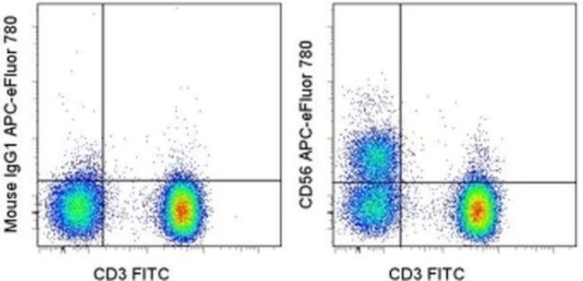 CD56 (NCAM) Antibody in Flow Cytometry (Flow)