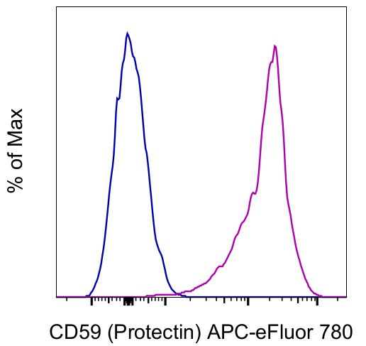 CD59 (Protectin) Antibody in Flow Cytometry (Flow)