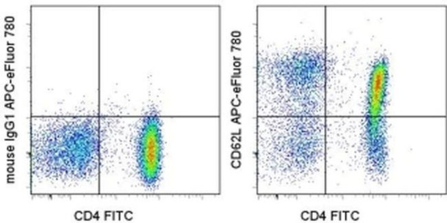 CD62L (L-Selectin) Antibody in Flow Cytometry (Flow)