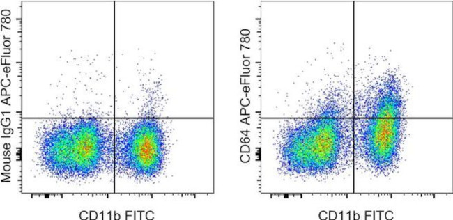 CD64 Antibody in Flow Cytometry (Flow)