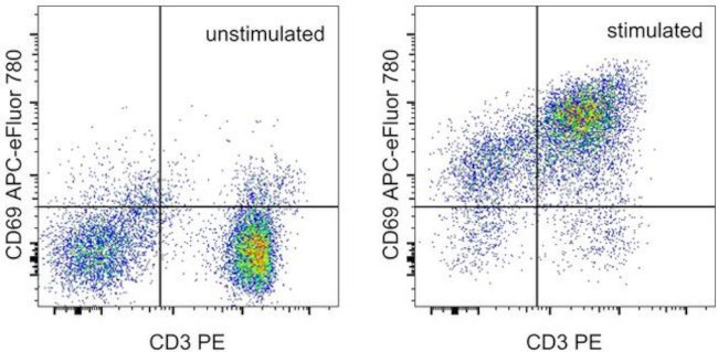 CD69 Antibody in Flow Cytometry (Flow)