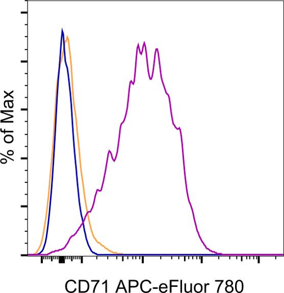 CD71 (Transferrin Receptor) Antibody in Flow Cytometry (Flow)