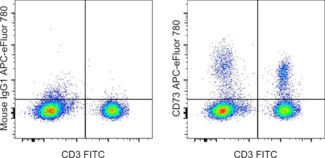 CD73 Antibody in Flow Cytometry (Flow)