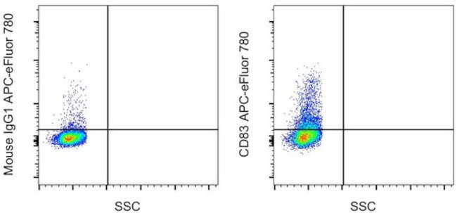 CD83 Antibody in Flow Cytometry (Flow)