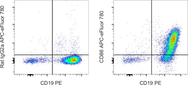 CD86 (B7-2) Antibody in Flow Cytometry (Flow)