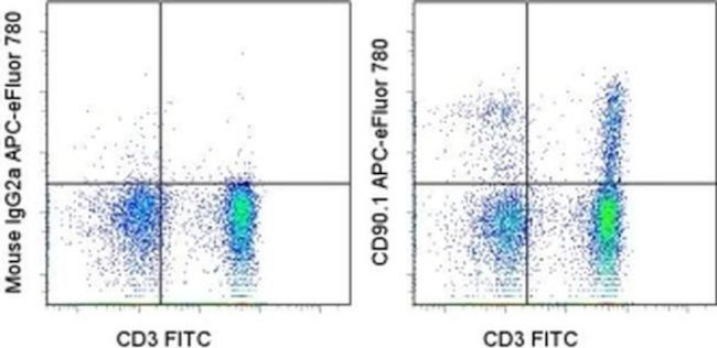 CD90.1 (Thy-1.1) Antibody in Flow Cytometry (Flow)