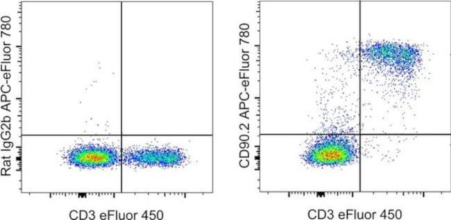 CD90.2 (Thy-1.2) Antibody in Flow Cytometry (Flow)