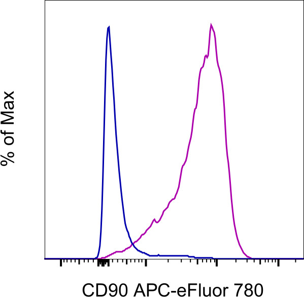 CD90 (Thy-1) Antibody in Flow Cytometry (Flow)