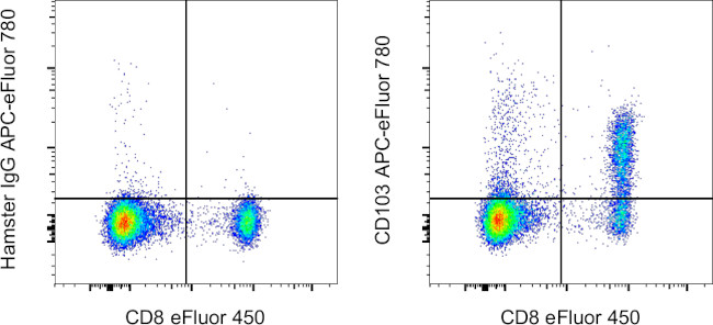 CD103 (Integrin alpha E) Antibody in Flow Cytometry (Flow)