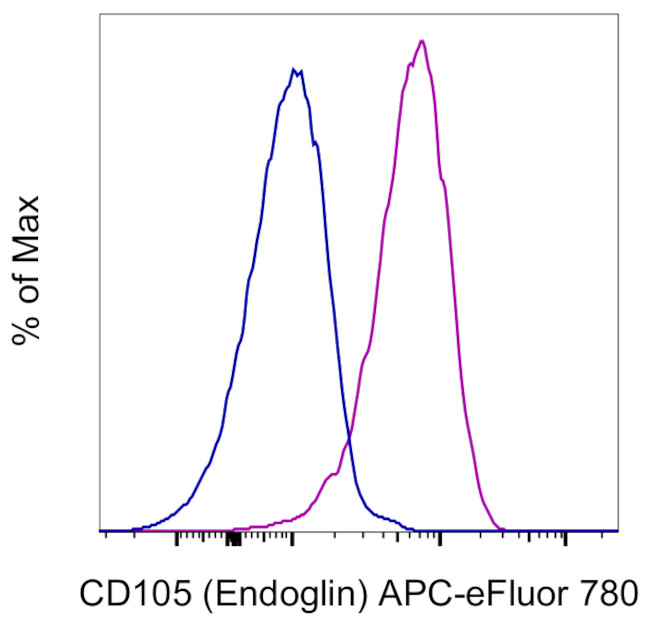 CD105 (Endoglin) Antibody in Flow Cytometry (Flow)