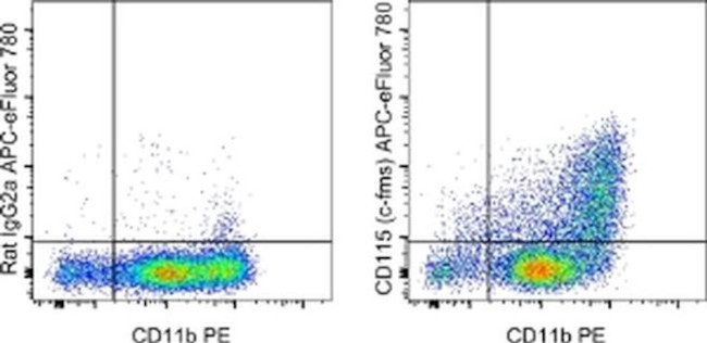 CD115 (c-fms) Antibody in Flow Cytometry (Flow)