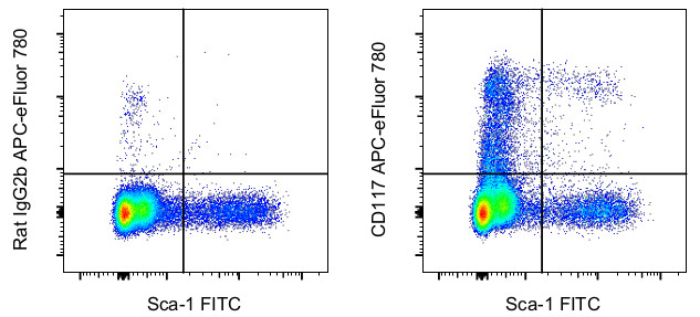 CD117 (c-Kit) Antibody in Flow Cytometry (Flow)