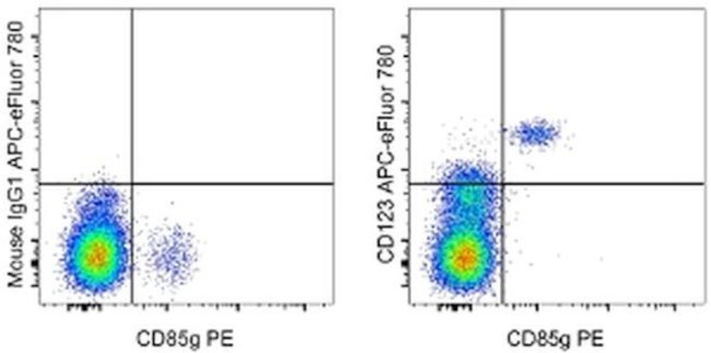 CD123 Antibody in Flow Cytometry (Flow)