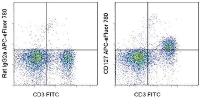 CD127 Antibody in Flow Cytometry (Flow)