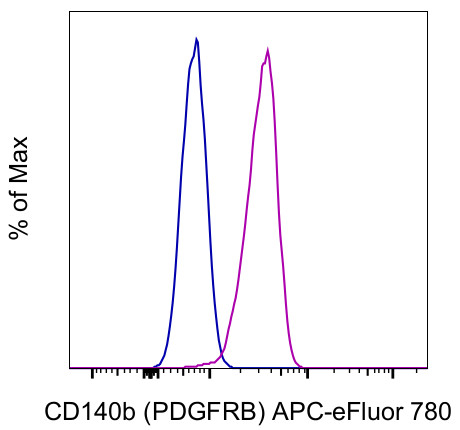 CD140b (PDGFRB) Antibody in Flow Cytometry (Flow)