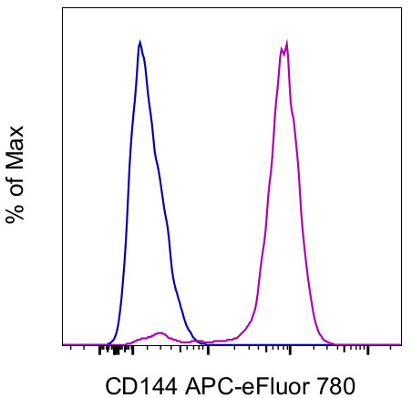 CD144 (VE-cadherin) Antibody in Flow Cytometry (Flow)