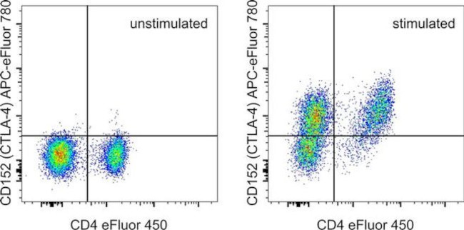 CD152 (CTLA-4) Antibody in Flow Cytometry (Flow)