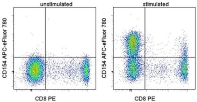 CD154 (CD40 Ligand) Antibody in Flow Cytometry (Flow)