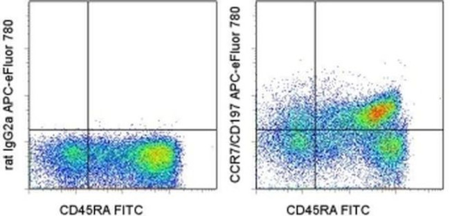 CD197 (CCR7) Antibody in Flow Cytometry (Flow)