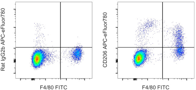 CD206 (MMR) Antibody in Flow Cytometry (Flow)