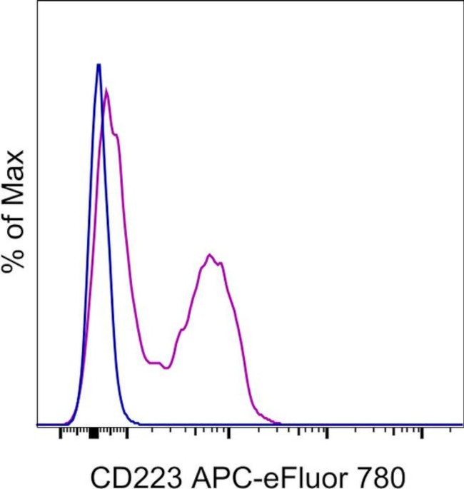 CD223 (LAG-3) Antibody in Flow Cytometry (Flow)