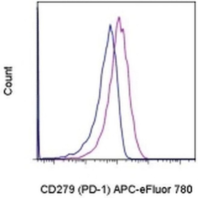 CD279 (PD-1) Antibody in Flow Cytometry (Flow)