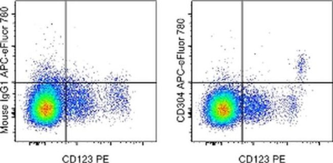 CD304 (Neuropilin-1) Antibody in Flow Cytometry (Flow)