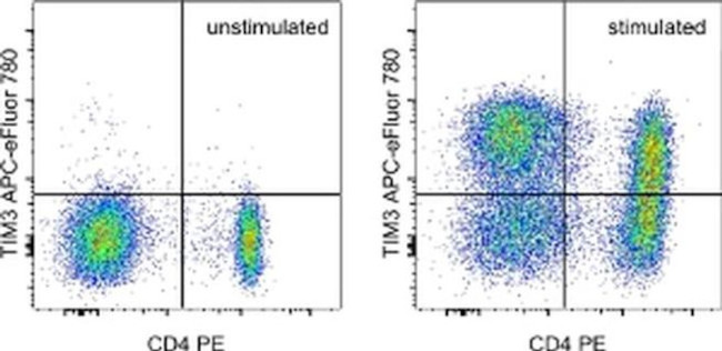 CD366 (TIM3) Antibody in Flow Cytometry (Flow)