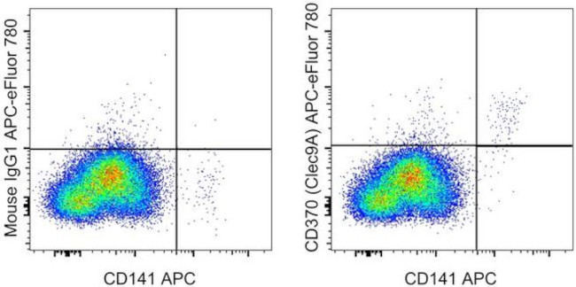 CD370 (Clec9A) Antibody in Flow Cytometry (Flow)