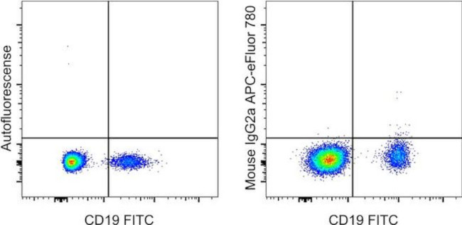 Mouse IgG2a kappa Isotype Control in Flow Cytometry (Flow)