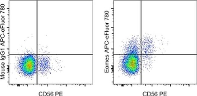 EOMES Antibody in Flow Cytometry (Flow)