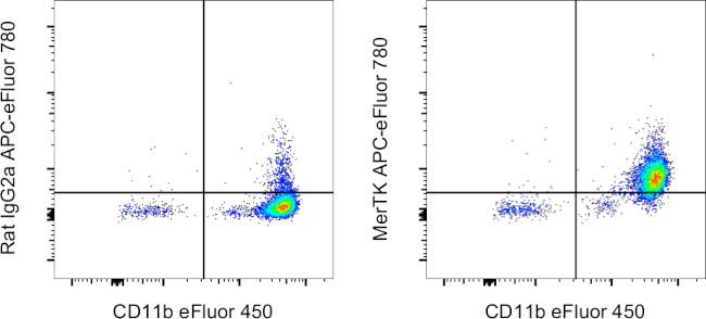 MERTK Antibody in Flow Cytometry (Flow)