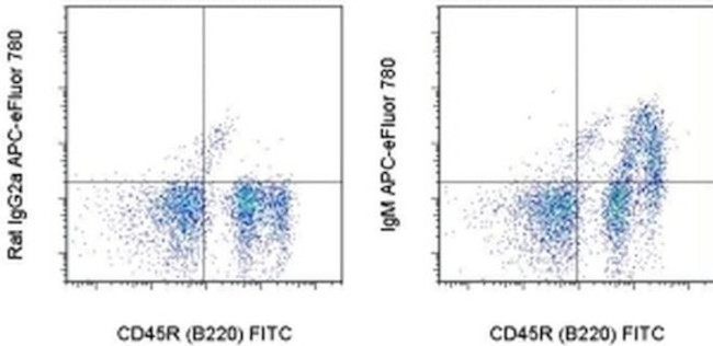 IgM Antibody in Flow Cytometry (Flow)