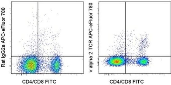 TCR V alpha 2 Antibody in Flow Cytometry (Flow)