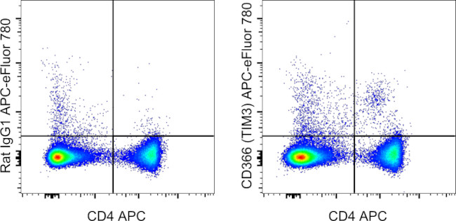 CD366 (TIM3) Antibody in Flow Cytometry (Flow)