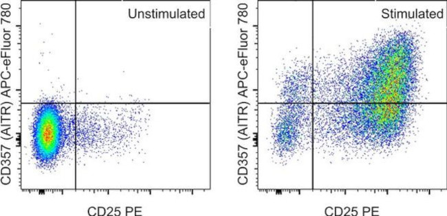 CD357 (AITR/GITR) Antibody in Flow Cytometry (Flow)