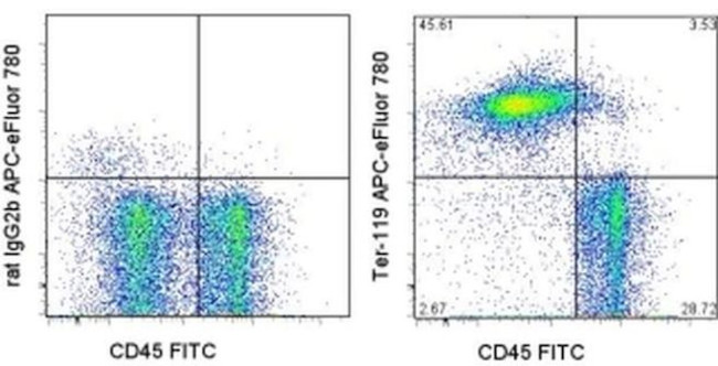 TER-119 Antibody in Flow Cytometry (Flow)