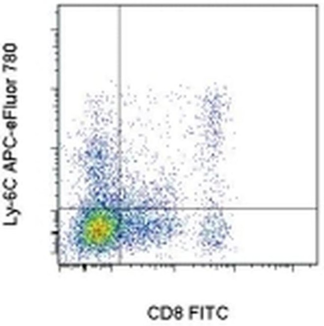 Ly-6C Antibody in Flow Cytometry (Flow)