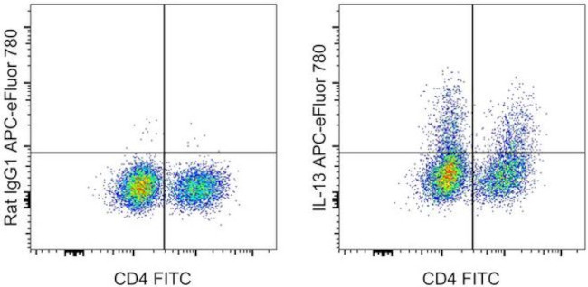 IL-13 Antibody in Flow Cytometry (Flow)