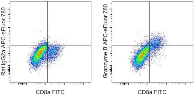 Granzyme B Antibody in Flow Cytometry (Flow)