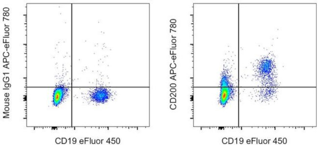 CD200 Antibody in Flow Cytometry (Flow)