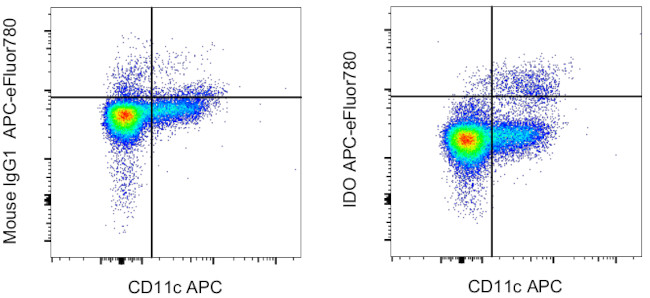 IDO Antibody in Flow Cytometry (Flow)