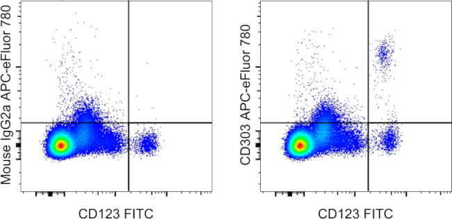 CD303a Antibody in Flow Cytometry (Flow)