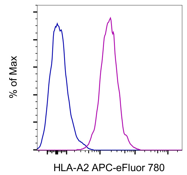 HLA-A2 Antibody in Flow Cytometry (Flow)