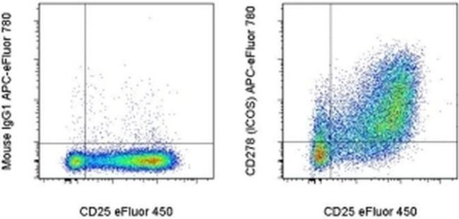 CD278 (ICOS) Antibody in Flow Cytometry (Flow)