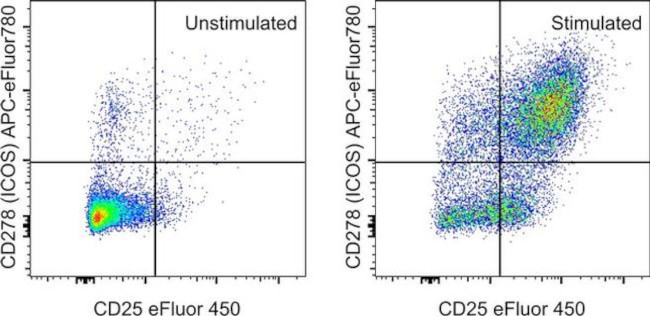 CD278 (ICOS) Antibody in Flow Cytometry (Flow)