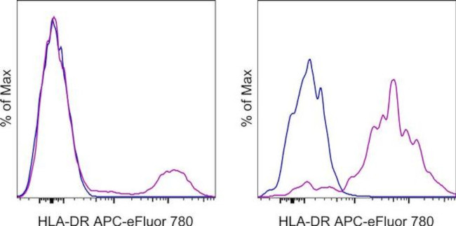 HLA-DR Antibody in Flow Cytometry (Flow)