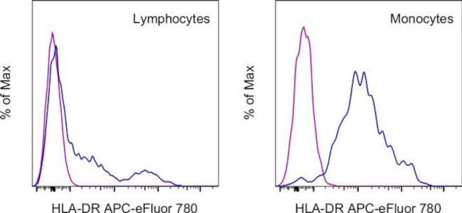 HLA-DR Antibody in Flow Cytometry (Flow)